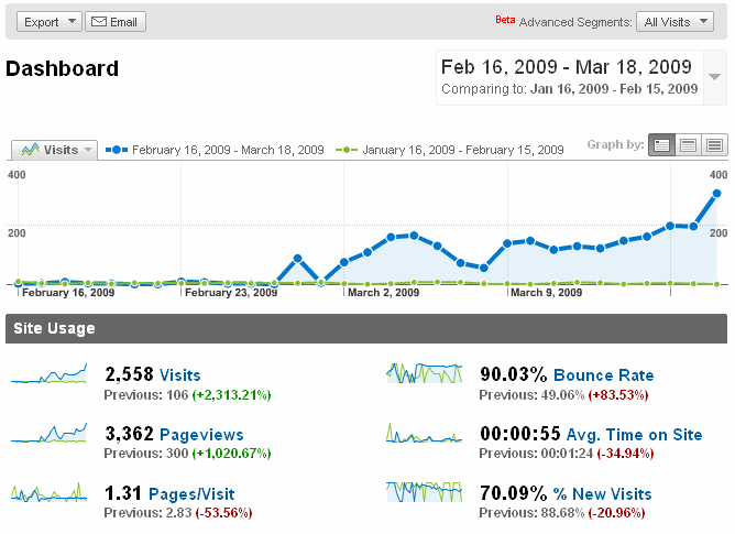 Advanced Business Consultants Traffic - February and March 2009