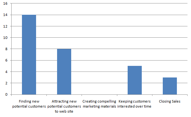 What is Your Biggest Challenge in Marketing?