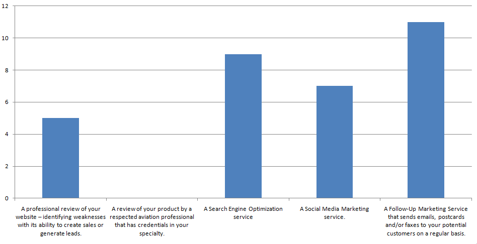 Which of the following marketing services would you be the most interested in?