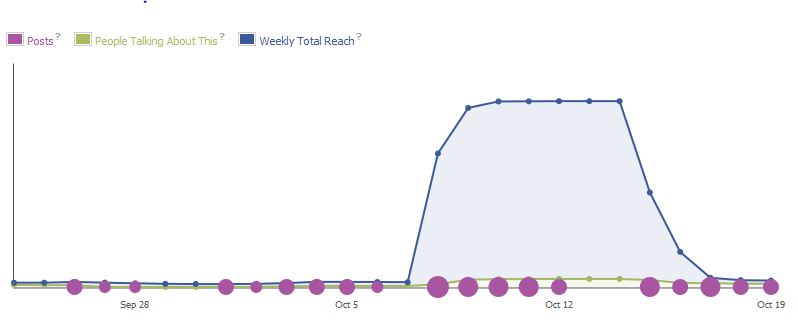 Facebook ad statistics