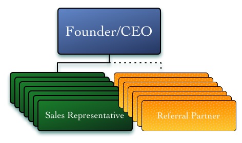 Org chart 3amultiples