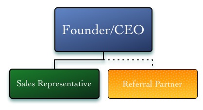 Org chart 3b