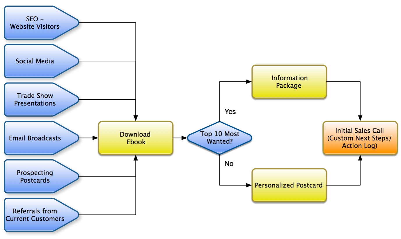 phase one of a marketing system - leads to good sales choreography