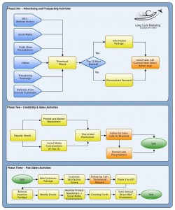 long cycle marketing system example