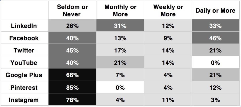 Social Media Survey of Aviation Professionals - Marketing use