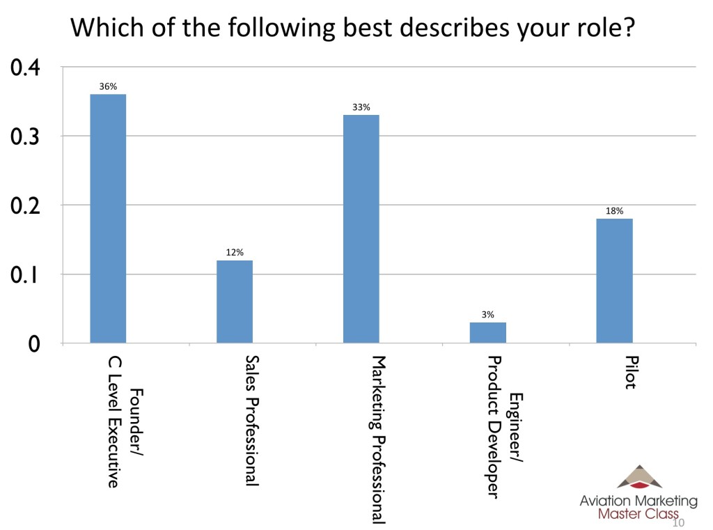 Social Media Survey of Aviation Professionals - Your Role