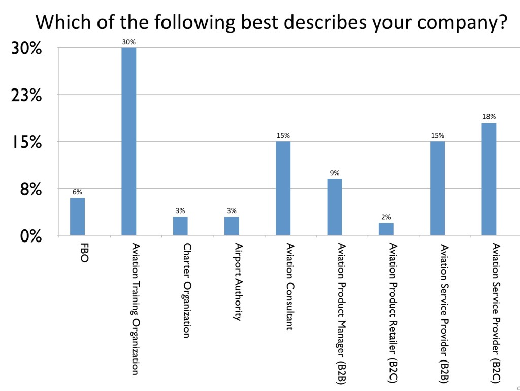 Social Media Survey of Aviation Professionals - Your Company