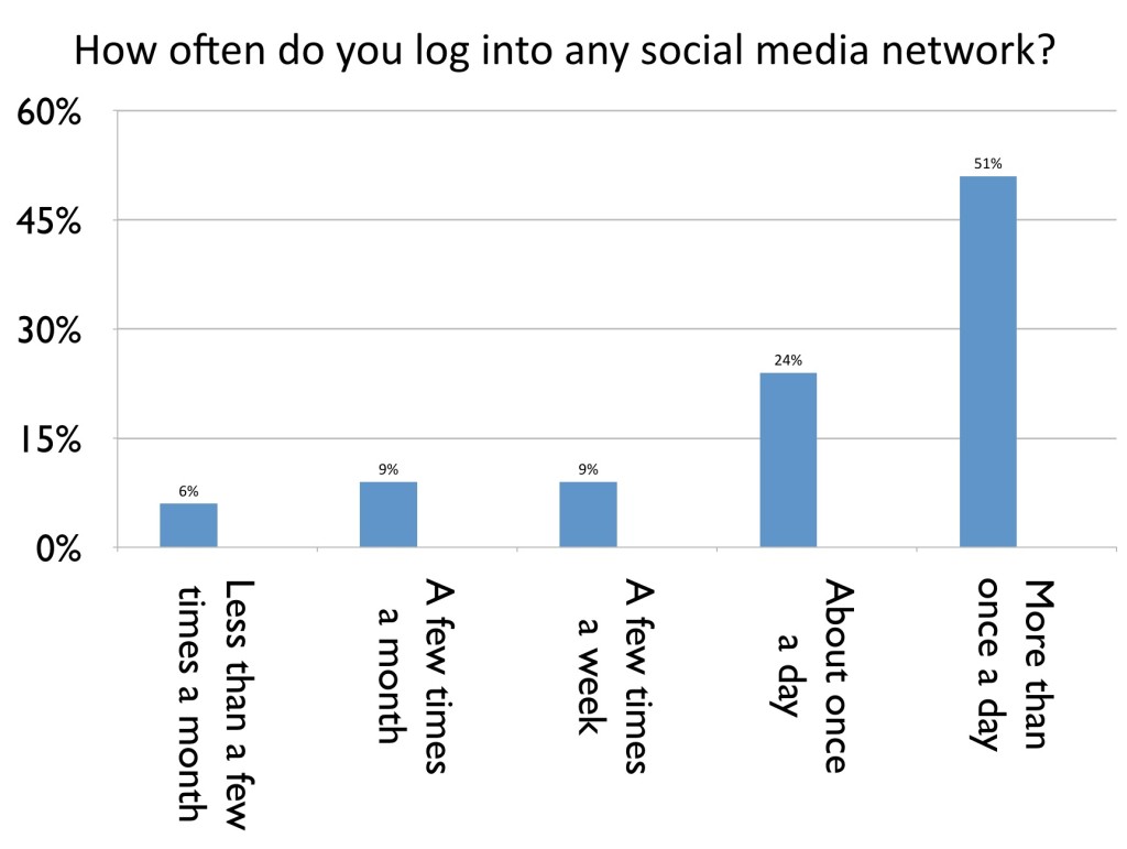 Social Media Survey of Aviation Professionals - Frequency