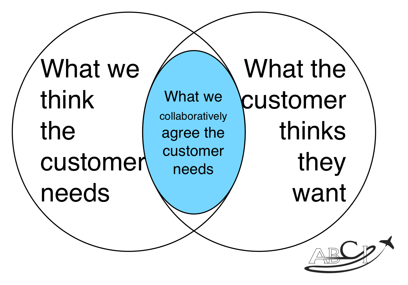 Working with what the customer think they need