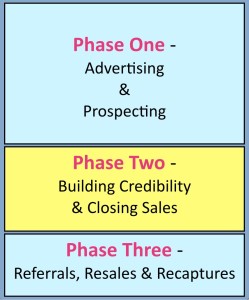 Phase Two is where the variation in how long is your sales cycle. 