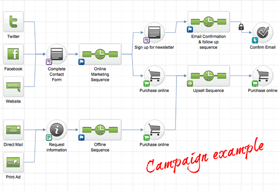 Why Do I Need A CRM? - Campaigns