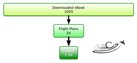 ABCI Funnel - direct marketing campaign examples