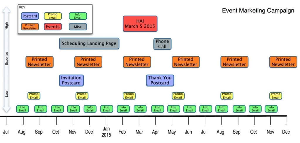 aviation marketing technology - campaign timeline