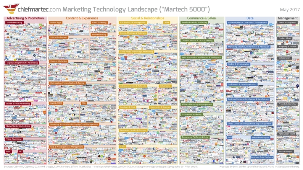 Aviation Martech Stack