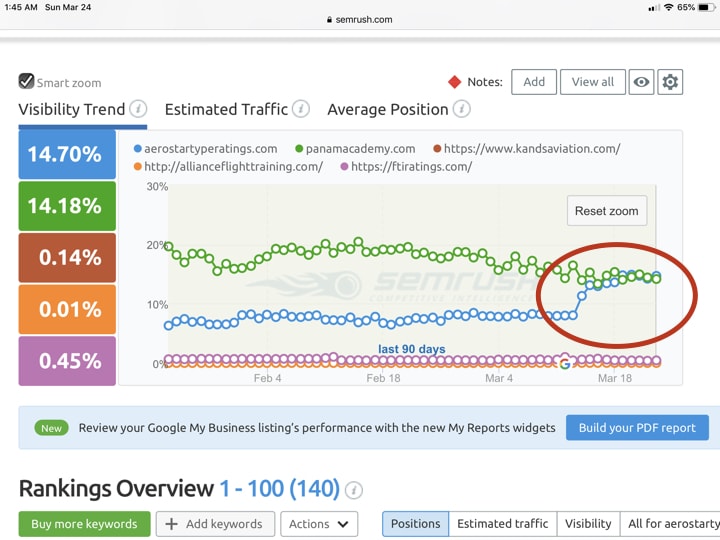 Aviation SEO Strategy - the underdog - but not for long! 