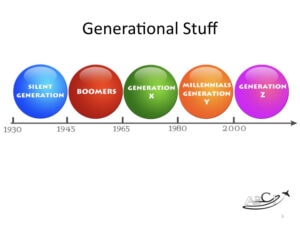 Working with and marketing to boomers, gen x, gen y, and millenials