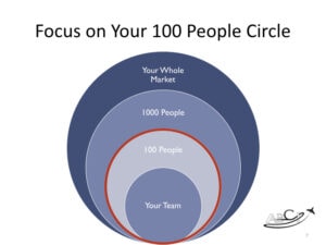 Our advice for aviation consultants, brokers and service providers - focus on building a network of the right 100 people. 