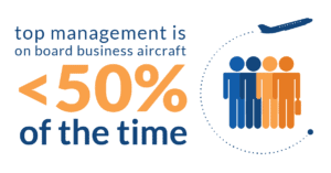 Promo videos for charter marketing - top managment is onboard business aircraft less than 50% of the time. 